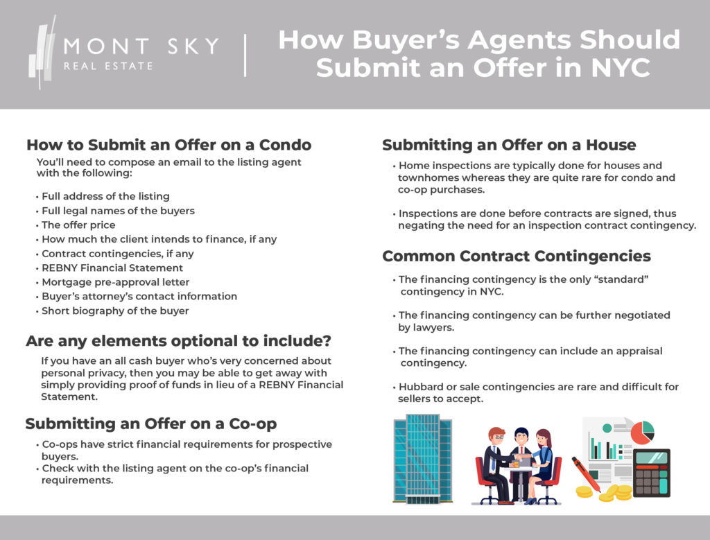 Infographic illustrating how real estate agents should submit offers for buyer clients in NYC.